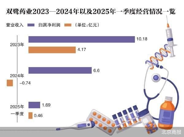 日升策略 双鹭药业的“中年危机”