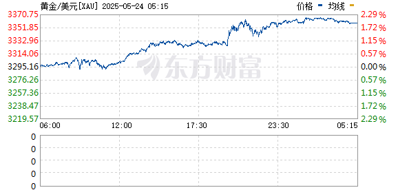逸富盈策略 现货黄金日内涨1%