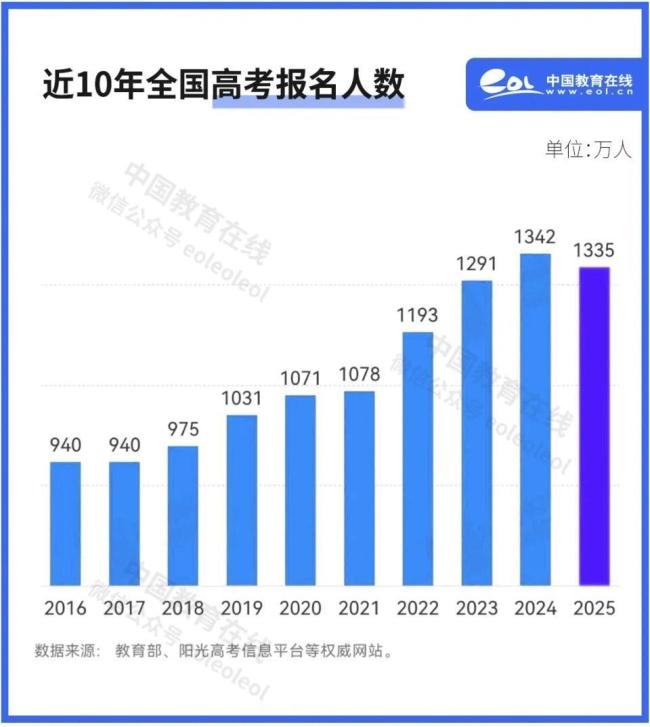 报名人数下降高考录取会更容易吗 绝对竞争下降
