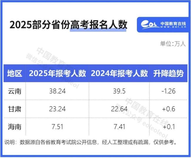 报名人数下降高考录取会更容易吗 绝对竞争下降