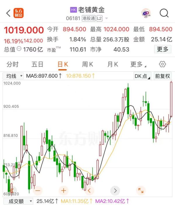 牛道配资 涨逾16%！老铺黄金股价再创新高，公司开设上海国金中心店！开业当天销售火热，顾客排队时长近2小时