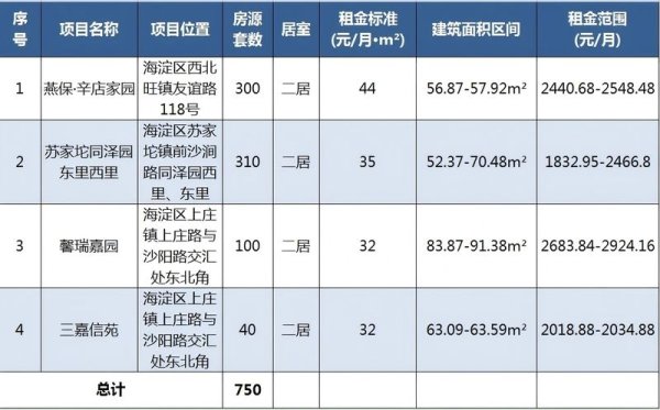 天弘忧配 750套房源，海淀区2025年新毕业大学生专项配租来了