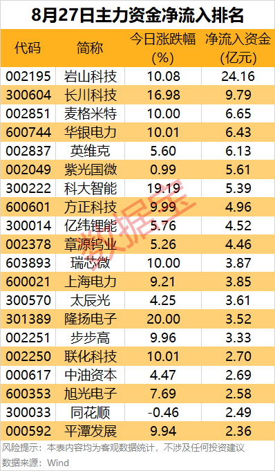 诚信双盈 主力资金丨8股尾盘主力资金净流出均超2亿元