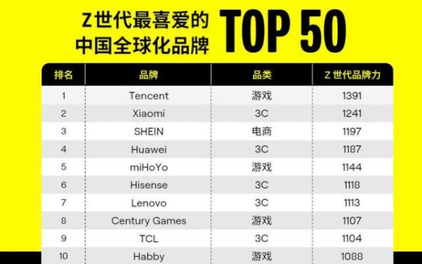 谷锦网 登顶“Z世代最喜爱的中国全球化品牌50强”TOP3，SHEIN以“按需时尚”重塑产业格局